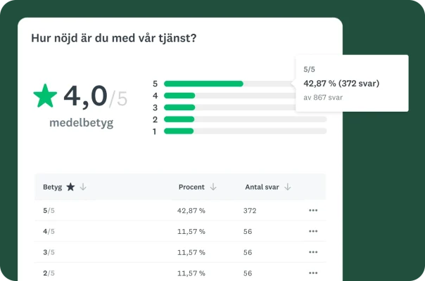 Resultat för enkätfråga som presenteras i tabell och stapeldiagram