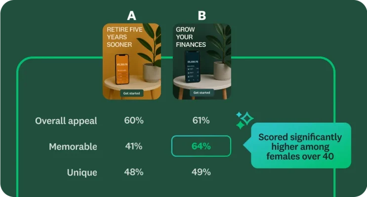 A concept test comparing two ads, with one showing that it scored significantly higher among women over 40