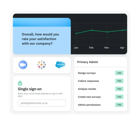 A survey question asking “Overall, how would you rate your satisfaction with our company?” next to a line chart, a single sign-on popup and a ‘Primary Admin’ table showing various permissions