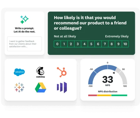 A survey question asking how likely it is that the respondent would recommend a company’s product, with an option to write a prompt to let AI create a survey for them, next to various icons of SurveyMonkey integrations, such as Salesforce, HubSpot, Mailchimp, Tableau, and an NPS score of 33