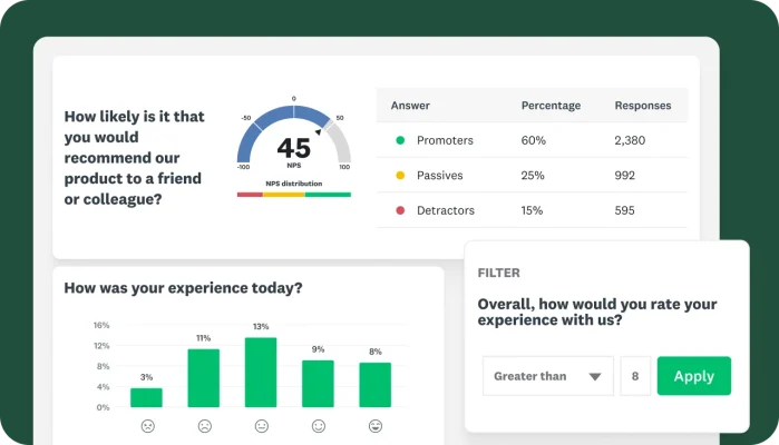 A survey question asking how likely it is that the respondent would recommend a company's product, with the results showing an NPS score of 45, along with a bar chart showing the results for the question “How was your experience today?”