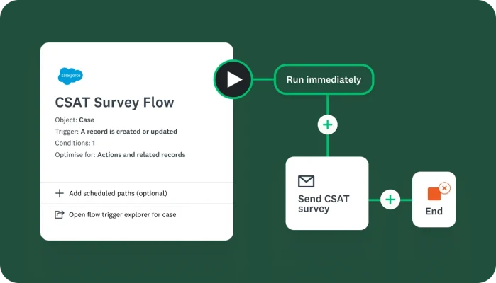 A CSAT survey created in SurveyMonkey showing that there is a trigger to send the survey whenever a record is created or updated
