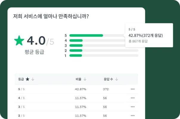 표 및 막대 차트 형식으로 제시된 설문조사 질문 결과